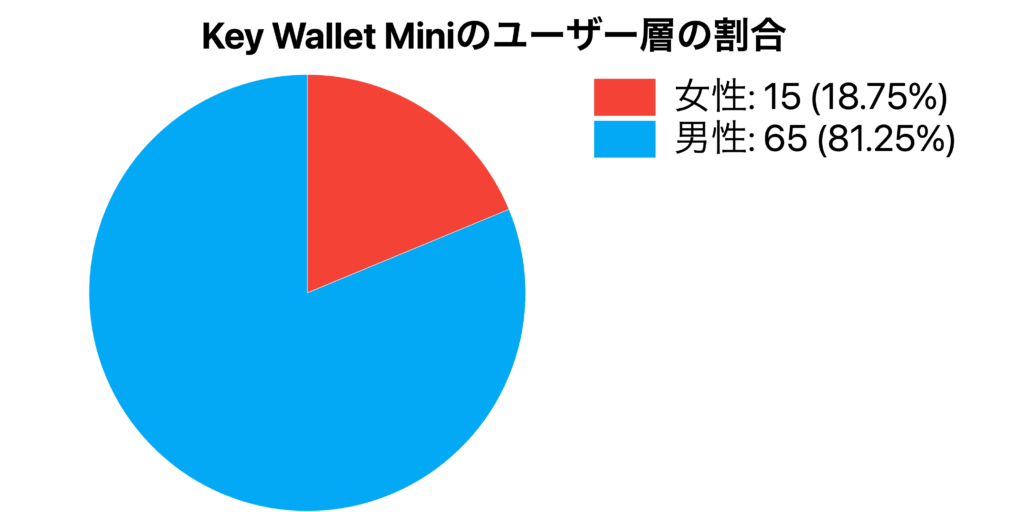 参考資料: 楽天市場 Key Wallet Mini 商品レビューより (2023.7月調べ)